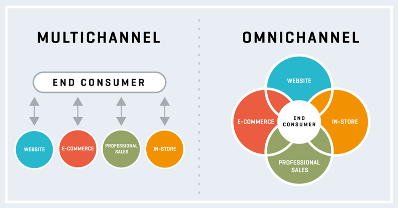 Omni-vs-Multi