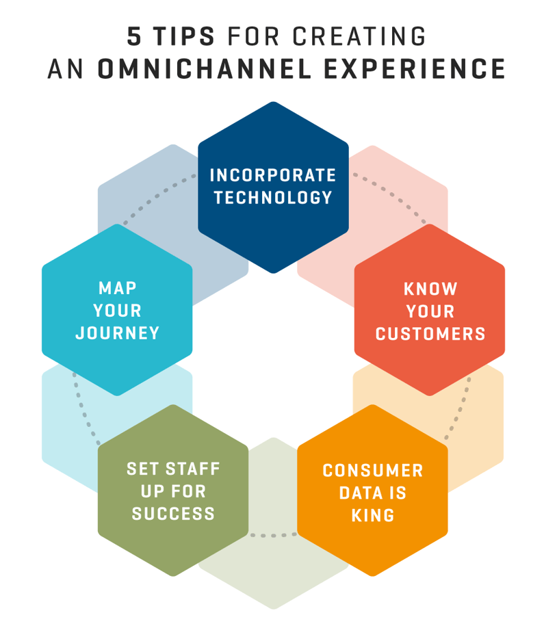 Omnichannel-5-Tips-Graphic